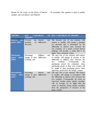 famous for his works on the theory of interest. ... In economics, this equation is used to predict
nominal and real interest rate behavior.
THEORY KEY VARIABLES OF
THEORY
KEY VARIABLES OF THEORY
Interest rate
parity (IRP)
Forward rate
premium (or
discount)
Interest rate
differential
The forward rate of one currency with
respect to another will contain a premium
(or discount) that is determined by the
differential in interest rates between the
two countries. As a result, covered interest
arbitrage will provide a return that is no
higher than a domestic return.
Purchasing
power parity
(PPP)
Percentage
change in spot
exchange rate
Inflation rate
differential
The spot rate of one currency with respect
to another will change in reaction to the
differential in inflation rates between the
two countries. Consequently, the
purchasing power for consumers when
purchasing goods in their own country will
be similar to their purchasing power when
importing goods from the foreign country.
International
Fisher effect
(IFE)
Percentage
change in spot
exchange rate
Interest rate
differential
The spot rate of one currency with respect
to another will change in accordance with
the differential in interest rates between the
two countries. Consequently, the return on
uncovered foreign money market securities
will, on average, be no higher than the
return on domestic money market securities
from the perspective of investors in the
home country.
 