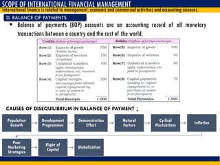 D. BALANCE OF PAYMENTS
 Balance of payments (BOP) accounts are an accounting record of all monetary
transactions between a country and the rest of the world.
SCOPE OF INTERNATIONAL FINANCIAL MANAGEMENT
International finance is related to management, economic and commercial activities and accounting sciences.
CAUSES OF DISEQUILIBRIUM IN BALANCE OF PAYMENT ↓
Population
Growth
Development
Programmes
Demonstration
Effect
Natural
Factors
Cyclical
Fluctuations Inflation
Poor
Marketing
Strategies
Flight of
Capital Globalization
 