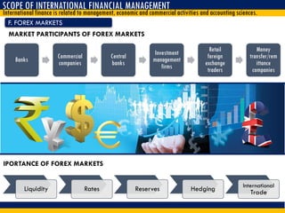 F. FOREX MARKETS
SCOPE OF INTERNATIONAL FINANCIAL MANAGEMENT
International finance is related to management, economic and commercial activities and accounting sciences.
MARKET PARTICIPANTS OF FOREX MARKETS
Banks Commercial
companies
Central
banks
Investment
management
firms
Retail
foreign
exchange
traders
Money
transfer/rem
ittance
companies
IPORTANCE OF FOREX MARKETS
Liquidity Rates Reserves Hedging International
Trade
 
