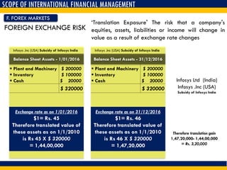 SCOPE OF INTERNATIONAL FINANCIAL MANAGEMENT
F. FOREX MARKETS
FOREIGN EXCHANGE RISK
‘Translation Exposure' The risk that a company's
equities, assets, liabilities or income will change in
value as a result of exchange rate changes
Balance Sheet Assets - 1/01/2016
 Plant and Machinery
 Inventory
 Cash
Infosys .Inc (USA) Subsidy of Infosys India
$ 200000
$ 100000
$ 20000
$ 320000
Exchange rate as on 1/01/2016
$1= Rs. 45
Therefore translated value of
these assets as on 1/1/2010
is Rs 45 X $ 320000
= 1,44,00,000
Balance Sheet Assets - 31/12/2016
 Plant and Machinery
 Inventory
 Cash
Infosys .Inc (USA) Subsidy of Infosys India
$ 200000
$ 100000
$ 20000
$ 320000
Exchange rate as on 31/12/2016
$1= Rs. 46
Therefore translated value of
these assets as on 1/1/2010
is Rs 46 X $ 320000
= 1,47,20,000
Infosys Ltd (India)
Infosys .Inc (USA)
Subsidy of Infosys India
Therefore translation gain
1,47,20,000- 1,44,00,000
= Rs. 3,20,000
 