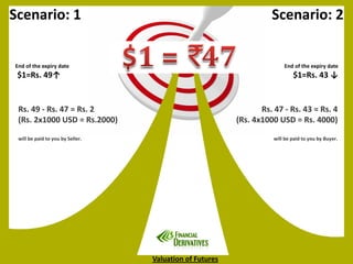 Valuation of Futures
Scenario: 1 Scenario: 2
End of the expiry date
$1=Rs. 49↑
End of the expiry date
$1=Rs. 43 ↓
Rs. 49 - Rs. 47 = Rs. 2
(Rs. 2x1000 USD = Rs.2000)
will be paid to you by Seller.
Rs. 47 - Rs. 43 = Rs. 4
(Rs. 4x1000 USD = Rs. 4000)
will be paid to you by Buyer.
 