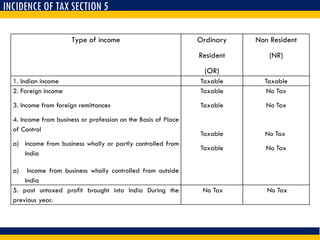 INCIDENCE OF TAX SECTION 5
Type of income Ordinary
Resident
(OR)
Non Resident
(NR)
1. Indian income Taxable Taxable
2. Foreign income
3. Income from foreign remittances
4. Income from business or profession on the Basis of Place
of Control
a) Income from business wholly or partly controlled from
India
a) Income from business wholly controlled from outside
India
Taxable
Taxable
Taxable
Taxable
No Tax
No Tax
No Tax
No Tax
5. past untaxed profit brought into India During the
previous year.
No Tax No Tax
 