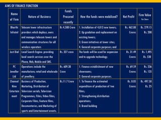 Name
of Firm
Nature of Business
Funds
Procured
recently
How the funds were mobilized? Net Profit Firm Value
Per Share
Bharthi
Infratel
Telecom tower infrastructure
providers which deploys, owns
and manages telecom towers and
communication structures for all
wireless operators
Rs 4,500 Crore 1. Installation of 4,813 new towers;
2. Up gradation and replacement on
existing towers;
3. Green initiatives at tower sites;
4. General corporate purposes; and
Rs. 462.80
Crores
Rs. 279.15
Rs. 200
Just Dial Local Search Engine: providing
local search services over the
Phone, Web, Mobile and SMS.
Rs. 327 crore The funds will be used for expansion
and to upgrade technology.
Rs. 31.49
Crores
Rs. 1,495
Rs. 530
PC
Jeweller
Ltd
Operations include the
manufacture, retail and wholesale
of jewellery.
Rs. 609.30
Crore
1. Finance establishment of new
showrooms;
2. General corporate purposes.
Rs. 69.59
Crores
Rs. 236
Rs. 135
Channel
Nine
Entertain
ment
Business of Production,
Marketing, Distribution of
Television serials, Television
Programmes, Films, Video films,
Corporate Films, Feature films,
Documentaries, and Marketing of
sports and Entertainment events.
Rs.11.7 Crore 1. To finance the estimated
expenditure of production of two
films;
2. Strengthening distribution
operations;
3. Brand building
Rs. 0.05
Crores
Rs. 497.50
Rs. 25
AIMS OF FINANCE FUNCTION
 