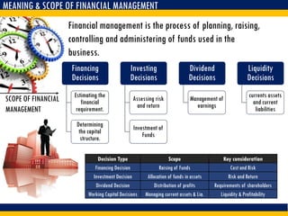 MEANING & SCOPE OF FINANCIAL MANAGEMENT
Financial management is the process of planning, raising,
controlling and administering of funds used in the
business.
Financing
Decisions
Estimating the
financial
requirement.
Determining
the capital
structure.
Investing
Decisions
Assessing risk
and return
Investment of
Funds
Dividend
Decisions
Management of
earnings
Liquidity
Decisions
currents assets
and current
liabilities
SCOPE OF FINANCIAL
MANAGEMENT
Decision Type Scope Key consideration
Financing Decision Raising of Funds Cost and Risk
Investment Decision Allocation of funds in assets Risk and Return
Dividend Decision Distribution of profits Requirements of shareholders
Working Capital Decisions Managing current assets & Lia. Liquidity & Profitability
 