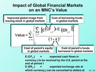 A3 - 36
Impact of Global Financial Markets
on an MNC’s Value


E (CFj,t ) = expected cash flows in
currency j to be rece...