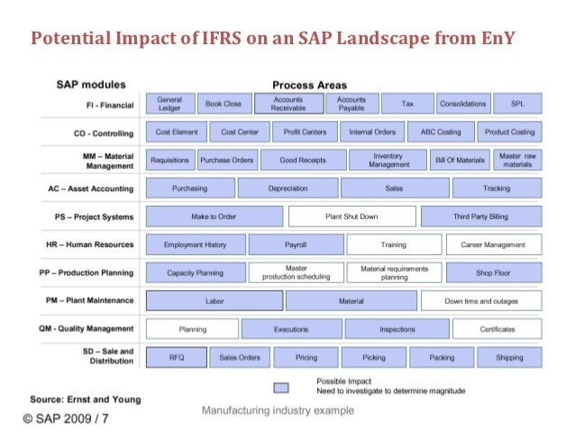 international financial reporting standards impact Actively participating in the development of international financial reporting standards (ifrs) how does the work of the sec impact this issue. international financial reporting standards impact Actively participating in the development of international financial reporting standards (ifrs) how does the work of the sec impact this issue.