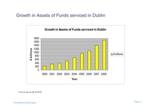 Growth in Assets of Funds serviced in Dublin


                                      Growth in Assets of Funds serviced in Dublin

                              1800
                              1600
                              1400
                              1200
                 $ billions




                              1000
                                                                                     $ billions
                               800
                               600
                               400
                               200
                                 0
                                     2000 2001 2002 2003 2004 2005 2006 2007 2008
                                                         Year



    Fitzrovia figures @ 30/06/08




PricewaterhouseCoopers                                                                            Page 11
 