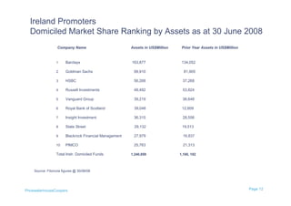 Ireland Promoters
  Domiciled Market Share Ranking by Assets as at 30 June 2008
                  Company Name                           Assets in US$Million    Prior Year Assets in US$Million


                  1     Barclays                         163,877                 134,052

                  2     Goldman Sachs                     99,910                  81,905

                  3     HSBC                              56,268                 37,268

                  4     Russell Investments               48,492                 53,824

                  5     Vanguard Group                    39,219                 36,648

                  6     Royal Bank of Scotland            39,048                 12,609

                  7     Insight Investment                36,315                 28,556

                  8     State Street                      29,132                 19,513

                  9     Blackrock Financial Management    27,979                  16,837

                  10    PIMCO                             25,763                  21,313

                  Total Irish Domiciled Funds            1,240,859              1,100, 182



    Source: Fitzrovia figures @ 30/06/08




PricewaterhouseCoopers                                                                                             Page 12
 