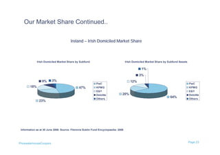 Our Market Share Continued..

                                        Ireland – Irish Domiciled Market Share



              Irish Domiciled Market Share by Subfund                                Irish Domiciled Market Share by Subfund Assets

                                                                                                 1%
                                                                                               3%
                 9%      3%                                                             12%
                                                            PwC                                                                       PwC
        18%                                   47%           KPMG                                                                      KPMG
                                                            E&Y                                                                       E&Y
                                                            Deloitte             20%                                                  Deloitte
                                                            Others
                                                                                                                      64%             Others
               23%




 Information as at 30 June 2008. Source: Fitzrovia Dublin Fund Encyclopaedia: 2008




PricewaterhouseCoopers                                                                                                                Page 23
 