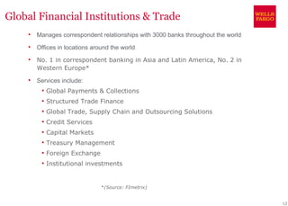 Global Financial Institutions & Trade
       Manages correspondent relationships with 3000 banks throughout the world
       Offices in locations around the world
       No. 1 in correspondent banking in Asia and Latin America, No. 2 in
        Western Europe*
       Services include:
            Global Payments & Collections
            Structured Trade Finance
            Global Trade, Supply Chain and Outsourcing Solutions
            Credit Services
            Capital Markets
            Treasury Management
            Foreign Exchange
            Institutional investments


                                *(Source: FImetrix)


                                                                                   12
 