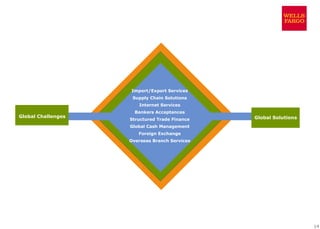 Import/Export Services
                     Supply Chain Solutions
                       Internet Services
                      Bankers Acceptances
Global Challenges                              Global Solutions
                    Structured Trade Finance
                    Global Cash Management
                       Foreign Exchange
                    Overseas Branch Services




                                                                  14
 