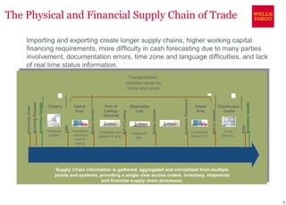 The Physical and Financial Supply Chain of Trade

    Importing and exporting create longer supply chains, higher working capital
    financing requirements, more difficulty in cash forecasting due to many parties
    involvement, documentation errors, time zone and language difficulties, and lack
    of real time status information.
                                                                                                                                      Transportation
                                                                                                                                     process varies by
                                                                                                                                      mode and route




                                                                                                                                                                       Customs Clearance
                     Booking Request




                                                                                                                                                                                                                                       Inventory Update
                                       Inventory Update




                                                           Factory           Inland                         Port of                        Steamship                                         Inland                     Distribution
    Purchase Order




                                                                              Dray                         Lading-                            Line                                            Dray                         Center
                                                                                         Status Update




                                                                                                                                                       Status Update




                                                                                                                                                                                                        Status Update
                                                                                                                          Bill of Lading
                                                                                                           Terminal




                                                                                                                                                                                                                                       POD
                                                                      ASN




                                                          Container         Containers                   Containers are                                                                    Containers                      Final
                                                                                                                                           Vessel at
                                                           loaded            moved to                    loaded on ship                                                                    moved DC.                      delivery
                                                                                                                                             sea
                                                                              port of
                                                                              lading.



                                                                                                         Flow of Goods, Funds & Information
                                                              Supply Chain information is gathered, aggregated and normalized from multiple
                                                              points and systems, providing a single view across orders, inventory, shipments
                                                                                  and financial supply chain processes.



                                                                                                                                                                                                                                                          8
 