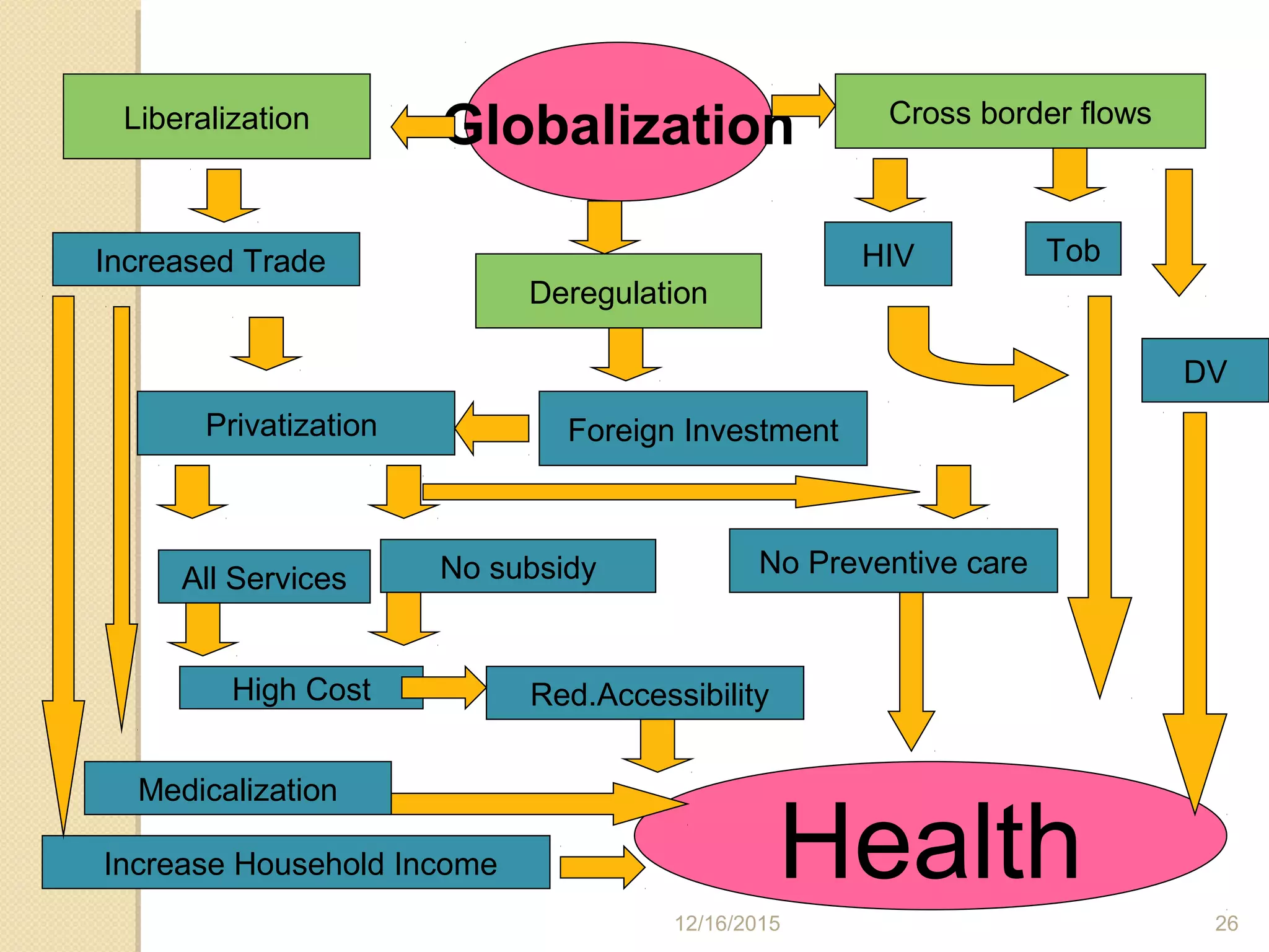 GlobalizationLiberalization
Deregulation
Cross border flows
Foreign Investment
Increased Trade
Privatization
All Services No subsidy No Preventive care
Increase Household Income
High Cost Red.Accessibility
Health
HIV Tob
DV
Medicalization
12/16/2015 26
 