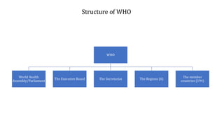 Structure of WHO
WHO
World Health
Assembly/Parliament
The Executive Board The Secretariat The Regions (6)
The member
countries (194)
 