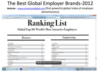 The Best Global Employer Brands-2012
Website: : www.universumglobal.com (first powerful global index of employer
attractiveness)
 