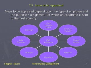 7.3 Areas to be Appraised

Areas to be appraised depend upon the type of employee and
    the purpose / assignment for which an expatriate is sent
    to the host country.
                                           Chief
                                         Executive
                                          Officer
                                                        Structure
                       Innovator
                                                        Producer




            Skills                         MNC                      Trouble
          Transferor                     Employees                  Shooter




                       Strategist                       Operative

                                         Consultant


                                                                              21
Chapter Seven                  Performance Management
 