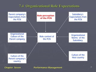 7.4 Organizational Role Expectations

   Parent company’s                               Subsidiary’s
                         Role perception
   Expectations from                            Expectations from
                           of the PCN
       the PCN                                      the PCN




    Organizational
                                                 Organizational
    Culture of the         Role content of
                                                 Norms of the
   Parent company             the PCN
                                                  Subsidiary




                                                 Culture of the
     Culture of the
                                                 Host country
   Parent company’s
        country

                                                                    25
Chapter Seven          Performance Management
 