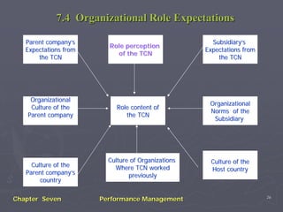 International Performance Management | PDF