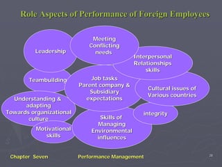 Role Aspects of Performance of Foreign Employees

                             Meeting
                            Conflicting
         Leadership           needs
                                             Interpersonal
                                             Relationships
                                                 skills
       Teambuilding          Job tasks
                         Parent company &
                                                  Cultural issues of
                             Subsidiary
                                                  Various countries
  Understanding &          expectations
      adapting
Towards organizational                          integrity
       culture                  Skills of
                               Managing
          Motivational       Environmental
             skills            influences


                                                                       28
 Chapter Seven           Performance Management
 