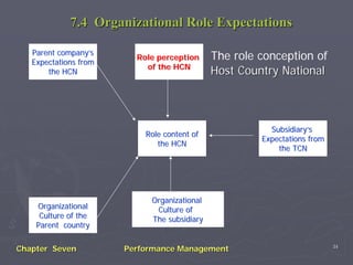 7.4 Organizational Role Expectations

   Parent company’s
   Expectations from
                         Role perception     The role conception of
                           of the HCN
       the HCN                               Host Country National



                                                        Subsidiary’s
                           Role content of
                                                      Expectations from
                              the HCN
                                                          the TCN




                            Organizational
    Organizational           Culture of
     Culture of the         The subsidiary
    Parent country

                                                                          34
Chapter Seven          Performance Management
 