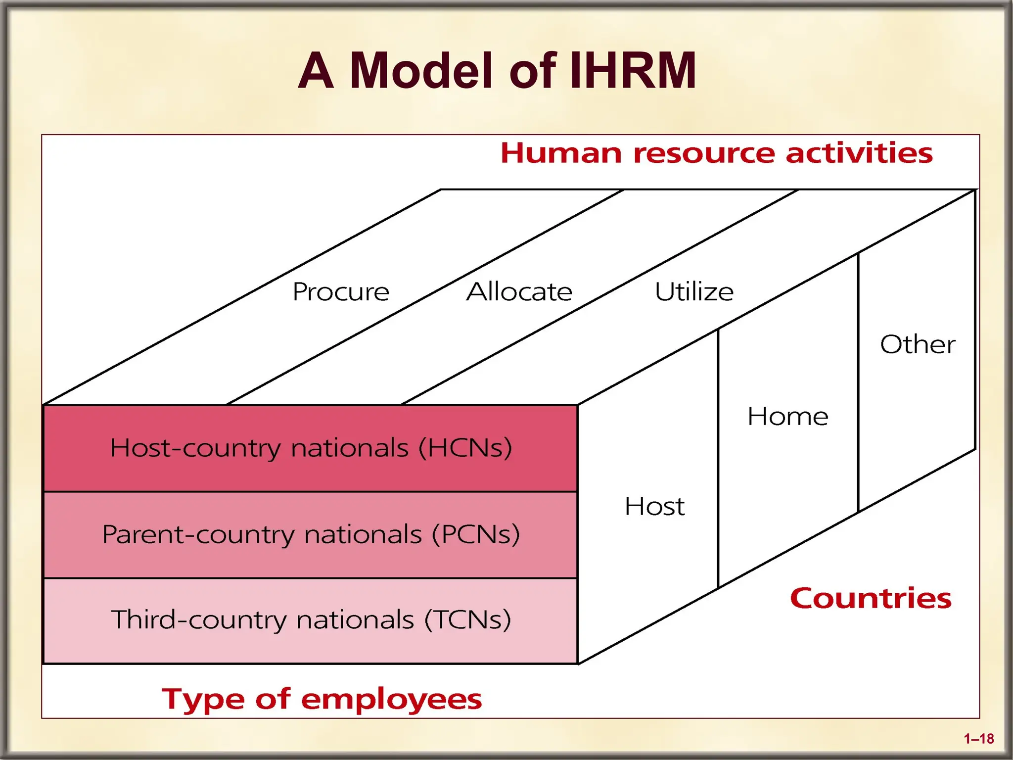 1–18
A Model of IHRM
 