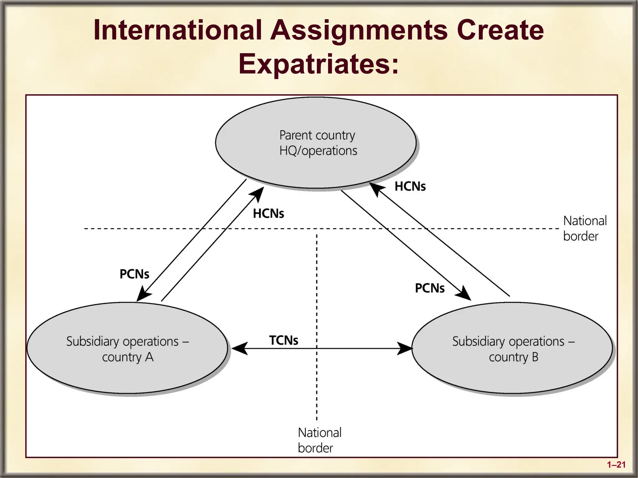 1–21
International Assignments Create
Expatriates:
 