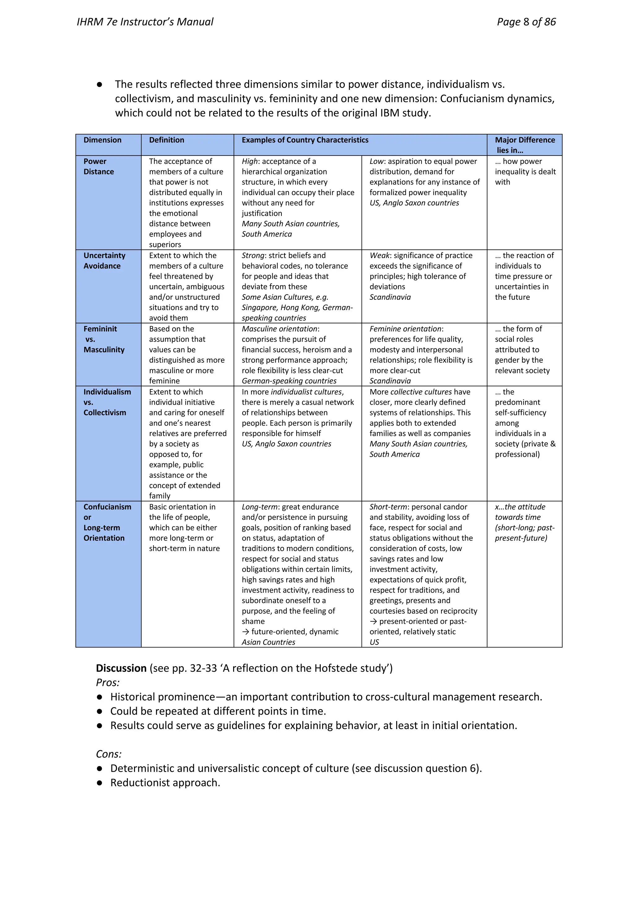IHRM 7e Instructor’s Manual Page 8 of 86
● The results reflected three dimensions similar to power distance, individualism vs.
collectivism, and masculinity vs. femininity and one new dimension: Confucianism dynamics,
which could not be related to the results of the original IBM study.
Dimension Definition Examples of Country Characteristics Major Difference
lies in…
Power
Distance
The acceptance of
members of a culture
that power is not
distributed equally in
institutions expresses
the emotional
distance between
employees and
superiors
High: acceptance of a
hierarchical organization
structure, in which every
individual can occupy their place
without any need for
justification
Many South Asian countries,
South America
Low: aspiration to equal power
distribution, demand for
explanations for any instance of
formalized power inequality
US, Anglo Saxon countries
… how power
inequality is dealt
with
Uncertainty
Avoidance
Extent to which the
members of a culture
feel threatened by
uncertain, ambiguous
and/or unstructured
situations and try to
avoid them
Strong: strict beliefs and
behavioral codes, no tolerance
for people and ideas that
deviate from these
Some Asian Cultures, e.g.
Singapore, Hong Kong, German-
speaking countries
Weak: significance of practice
exceeds the significance of
principles; high tolerance of
deviations
Scandinavia
… the reaction of
individuals to
time pressure or
uncertainties in
the future
Femininit
vs.
Masculinity
Based on the
assumption that
values can be
distinguished as more
masculine or more
feminine
Masculine orientation:
comprises the pursuit of
financial success, heroism and a
strong performance approach;
role flexibility is less clear-cut
German-speaking countries
Feminine orientation:
preferences for life quality,
modesty and interpersonal
relationships; role flexibility is
more clear-cut
Scandinavia
… the form of
social roles
attributed to
gender by the
relevant society
Individualism
vs.
Collectivism
Extent to which
individual initiative
and caring for oneself
and one’s nearest
relatives are preferred
by a society as
opposed to, for
example, public
assistance or the
concept of extended
family
In more individualist cultures,
there is merely a casual network
of relationships between
people. Each person is primarily
responsible for himself
US, Anglo Saxon countries
More collective cultures have
closer, more clearly defined
systems of relationships. This
applies both to extended
families as well as companies
Many South Asian countries,
South America
… the
predominant
self-sufficiency
among
individuals in a
society (private &
professional)
Confucianism
or
Long-term
Orientation
Basic orientation in
the life of people,
which can be either
more long-term or
short-term in nature
Long-term: great endurance
and/or persistence in pursuing
goals, position of ranking based
on status, adaptation of
traditions to modern conditions,
respect for social and status
obligations within certain limits,
high savings rates and high
investment activity, readiness to
subordinate oneself to a
purpose, and the feeling of
shame
→ future-oriented, dynamic
Asian Countries
Short-term: personal candor
and stability, avoiding loss of
face, respect for social and
status obligations without the
consideration of costs, low
savings rates and low
investment activity,
expectations of quick profit,
respect for traditions, and
greetings, presents and
courtesies based on reciprocity
→ present-oriented or past-
oriented, relatively static
US
x…the attitude
towards time
(short-long; past-
present-future)
Discussion (see pp. 32-33 ‘A reflection on the Hofstede study’)
Pros:
● Historical prominence—an important contribution to cross-cultural management research.
● Could be repeated at different points in time.
● Results could serve as guidelines for explaining behavior, at least in initial orientation.
Cons:
● Deterministic and universalistic concept of culture (see discussion question 6).
● Reductionist approach.
 