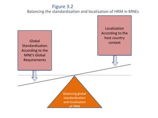 Balancing the standardization and localization of HRM in MNEs
Figure 3.2
Global
Standardisation
According to the
MNE’s Global
Requirements
Localization
According to the
host country
context
Balancing global
standardisation
and localization
of HRM
 