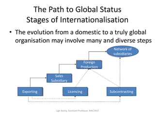 The Path to Global Status
Stages of Internationalisation
• The evolution from a domestic to a truly global
organisation may involve many and diverse steps
Exporting
Sales
Subsidiary
Foreign
Production
Licencing Subcontracting
Network of
subsidiaries
Ligo Koshy, Assistant Professor, MACFAST
 