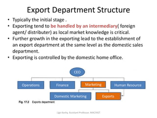 Export Department Structure
• Typically the initial stage .
• Exporting tend to be handled by an intermediary( foreign
agent/ distributer) as local market knowledge is critical.
• Further growth in the exporting lead to the establishment of
an export department at the same level as the domestic sales
department.
• Exporting is controlled by the domestic home office.
CEO
Operations Finance Marketing Human Resource
Domestic Marketing Exports
Ligo Koshy, Assistant Professor, MACFAST
 