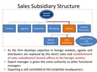 Sales Subsidiary Structure
• As the firm develops expertise in foreign markets, agents and
distributers are replaced by the direct sales and establishment
of sales subsidiaries/ branch offices in the foreign country
• Export manager is given the same authority as other functional
managers
• Exporting is still controlled at the corporate headquarters.
Finance Logistics Production Marketing Exports
Human
Resources
Direct
Exports
Sales
Subsidiary
Issues of Roles
and
responsibilities
Ligo Koshy, Assistant Professor, MACFAST
 