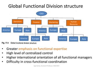 Global Functional Division structure
• Greater emphasis on functional expertise
• High level of centralized control
• Higher international orientation of all functional managers
• Difficulty in cross-functional coordination
America
AmericaAmerica
AmericaEurope
Europe
Europe
Europe
Asia
Asia Asia
Asia
Operations Finance Marketing Human
Resource
CEO
Ligo Koshy, Assistant Professor, MACFAST
 