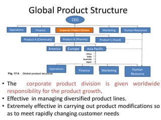 Global Product Structure
• The corporate product division is given worldwide
responsibility for the product growth.
• Effective in managing diversified product lines.
• Extremely effective in carrying out product modifications so
as to meet rapidly changing customer needs
CEO
Operations
Finance Marketing Human
Resource
America Europe Asia Pacific
Operations Finance Marketing Human ResourcesCorporate Product Division
Product C (Food)Product B (Pharma)Product A (Chemicals)
China
India
Australia
Japan
Ligo Koshy, Assistant Professor, MACFAST
 