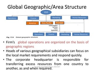 Global Geographic/Area Structure
• Firm’s global operations are organized on the basis of
geographic regions
• Heads of various geographical subsidiaries can focus on
the local market requirements and respond quickly.
• The corporate headquarter is responsible for
transferring excess resources from one country to
another, as and when required.
Operations Finance Marketing Human Resources
Operations Finance Marketing Human Resources
America Asia Pacific Europe
CEO
United kingdom
Germany
France
Switzerland
Ligo Koshy, Assistant Professor, MACFAST
 