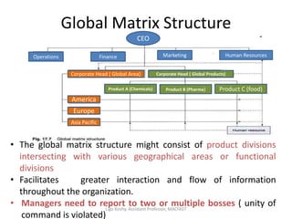 Global Matrix Structure
• The global matrix structure might consist of product divisions
intersecting with various geographical areas or functional
divisions
• Facilitates greater interaction and flow of information
throughout the organization.
• Managers need to report to two or multiple bosses ( unity of
command is violated)
Operations Finance Marketing Human Resources
America
Europe
Asia Pacific
CEO
Corporate Head ( Global Area) Corporate Head ( Global Products)
Product A (Chemicals) Product B (Pharma) Product C (food)
Ligo Koshy, Assistant Professor, MACFAST
 
