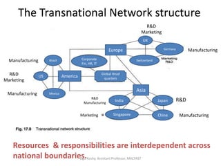 The Transnational Network structure
Resources & responsibilities are interdependent across
national boundaries.
UK
Germany
Asia
Japan
China
India
Singapore
Europe
America
Brazil
Mexico
SwitzerlandCorporate
Fin, HR, IT
Global Head
quarters
US
Manufacturing
Manufacturing
Manufacturing
Manufacturing
R&D
Marketing
R&D
Marketing
Marketing
R&D
Manufacturing
R&D
Ligo Koshy, Assistant Professor, MACFAST
 
