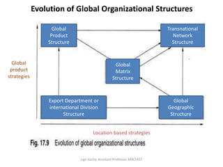 Evolution of Global Organizational Structures
Global
Product
Structure
Global
Geographic
Structure
Export Department or
international Division
Structure
Global
Matrix
Structure
Transnational
Network
Structure
Location based strategies
Global
product
strategies
Ligo Koshy, Assistant Professor, MACFAST
 