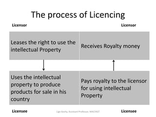 The process of Licencing
Leases the right to use the
intellectual Property
Receives Royalty money
Uses the intellectual
property to produce
products for sale in his
country
Pays royalty to the licensor
for using intellectual
Property
Licensor Licensor
Licensee LicenseeLigo Koshy, Assistant Professor, MACFAST
 