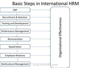 Basic Steps in International HRM
HRP
Recruitment & Selection
Training and Development
Performance Management
Remuneration
Repatriation
Employee Relations
Multicultural Management
OrganisationalEffectiveness
Ligo Koshy, Assistant Professor, MACFAST
 