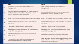 IHRM DHRM
01.
IHRM stands for International Human Resource
Management.
DHRM stands for Domestic Human Resource
Management.
02.
International HRM is involved with the management of
employees in the three nation categories i.e. home
country, host country and third country.
Domestic HRM is involved with the management of
employees in only one or single country.
03. Simply it can be said as IHRM is done at international level. Simply it can be said as DHRM is done at national level.
04.
In IHRM staffs are placed and work outside national
boundaries.
In DHRM staffs are placed and work within the national
boundaries.
05. It addresses a broad range of HRM activities. It address a narrow range of HRM activities.
06.
In this there is a high involvement of HR manager in the
personal life of employees.
In this there is less involvement of HR manager in the
personal life of employees.
07.
In this there is high exposure to risks in international
assignments.
In this there is limited risks in domestic assignment.
08.
IHRM deals with several external factors such as
government regulations of foreign country.
DHRM deals with few and limited external factors so it is
less complicated as compared to IHRM due to less
influence from external factors.
 