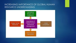 INCREASING IMPORTANCE OF GLOBAL HUMAN
RESOURCE UNDERSTANDING
 