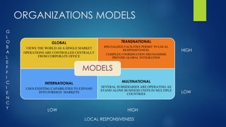 ORGANIZATIONS MODELS
GLOBAL
VIEWS THE WORLD AS A SINGLE MARKET
OPERATIONS ARE CONTROLLED CENTRALLY
FROM CORPORATE OFFICE
TRANSNATIONAL
SPECIALIZED FACILITIES PERMIT TO LOCAL
RESPONSIVENESS,
COMPLEX COORDINATION MECHANISMS
PROVIDE GLOBAL INTEGRATION
INTERNATIONAL
USES EXISTING CAPABILITIES TO EXPAND
INTO FOREIGN MARKETS
MULTINATIONAL
SEVERAL SUBSIDIARIES ARE OPERATING AS
STAND ALONE BUSINESS UNITS IN MULTIPLE
COUNTRIES
MODELS
LOCAL RESPONSIVENESS
LOW HIGH
G
L
O
B
A
L
E
F
F
I
C
I
E
N
C
Y
HIGH
LOW
 
