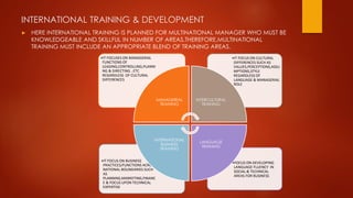 INTERNATIONAL TRAINING & DEVELOPMENT
► HERE INTERNATIONAL TRAINING IS PLANNED FOR MULTINATIONAL MANAGER WHO MUST BE
KNOWLEDGEABLE AND SKILLFUL IN NUMBER OF AREAS.THEREFORE,MULTINATIONAL
TRAINING MUST INCLUDE AN APPROPRIATE BLEND OF TRAINING AREAS.
•FOCUS ON DEVELOPING
LANGUAGE FLUENCY IN
SOCIAL & TECHNICAL
AREAS FOR BUSINESS
•IT FOCUS ON BUSINESS
PRACTICES/FUNCTIONS ACROSS
NATIONAL BOUNDARIES SUCH
AS
PLANNING,MARKETING,FINANC
E & FOCUS UPON TECHNICAL
EXPERTISE
•IT FOCUS ON CULTURAL
DIFFERENCES SUCH AS
VALUES,PERCEPTIONS,ASSU
MPTIONS,STYLE
REGARDLESS OF
LANGUAGE & MANAGERIAL
ROLE
•IT FOCUSES ON MANAGERIAL
FUNCTIONS OF
LEADING,CONTROLLING,PLANNI
NG & DIRECTING ..ETC
REGARDLESS OF CULTURAL
DIFFERENCES
MANAGERIAL
TRAINING
INTERCULTURAL
TRAINING
LANGUAGE
TRAINING
INTERNATIONAL
BUSINESS
TRAINING
 