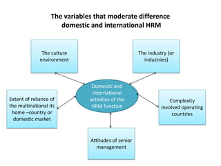 The variables that moderate difference
domestic and international HRM
The culture
environment
The industry (or
industries)
Complexity
involved operating
countries
Extent of reliance of
the multinational its
home –country or
domestic market
Attitudes of senior
management
Domestic and
international
activities of the
HRM function
 