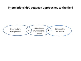 Interelationships between approaches to the field
Cross-culture
management
IHRM in the
multinational
contect
Comparative
HR and IRa b
 