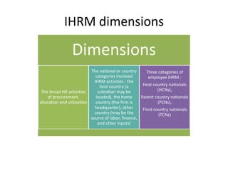 IHRM dimensions
Dimensions
The broad HR activities
of procurement,
allocation and utilization
The national or country
categories involved
IHRM activities : the
host country (a
subsidiari may be
located), the home
country (the firm is
headquarter), other
country (may be the
source of labor, finance,
and other inputs)
Three catagories of
employee IHRM :
Host country nationals
(HCNs),
Parent country nationals
(PCNs),
Third country nationals
(TCNs)
 