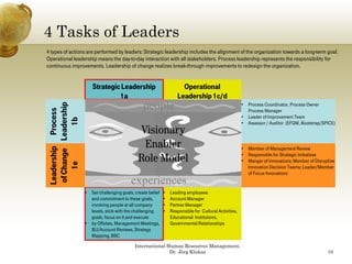 4 Tasks of Leaders
4 types of actions are performed by leaders: Strategic leadership includes the alignment of the organization towards a long-term goal.
Operational leadership means the day-to-day interaction with all stakeholders. Process leadership represents the responsibility for
continuous improvements. Leadership of change realizes break-through improvements to redesign the organization.


                           Strategic Leadership                           Operational
                                    1a                                  Leadership 1c/d
                                                                                                            • Process Coordinator, Process Owner
                                                     people
                 ship




                                                                                                              Process Manager
                                                                                                                           g
Leadership Processs
of Change Leaders




                                                                                                            • Leader of Improvement Team
              1b




                                                                                                            • Assessor / Auditor (EFQM, Bootstrap/SPICE)
                                                   Visionary
                                                    Enabler                                                 • Member of Management Review
                                                                                                                               g
        e




                                                   Role Model                                               • Responsible for Strategic Initiatives
                                                                                                            • Manger of Innovations; Member of Disruptive
    1e




                                                                                                              Innovation Decision Teams; Leader/Member
                                                                                                              of Focus Innovations
                                               experiences
                        • Set challenging goals, create belief   •   Leading employees
                          and commitment to these goals,         •   Account Manager
                          involving people at all company        •   Partner Manager
                          levels, stick with the challenging     •   Responsible for Cultural Activities,
                          goals, focus on it and execute             Educational Institutions,
                        • by Offsites, Management Meetings,          Governmental Relationships
                          BU/Account Reviews, Strategy
                          Mapping, BSC

                                                 International Human Resources Management,
                                                                Dr. Jörg Klukas                                                                      10
 