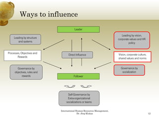 Ways to influence
            y
                                        Leader
                                                                            Leading by vision,
     Leading by structure                                                corporate values and HR
        and systems                                                               policy


Processes, Objectives and                                                Vision, corporate culture,
                                   Direct Influence
        Rewards                                                          shared values and norms


       Governance by
       Go ernance b                                                        Governance by
     objectives, rules and                                                  sozialization
           rewards                      Follower




                                  Self-Governance by
                                  Extra-organizational
                                 socializations or teams

                             International Human Resources Management,
                                            Dr. Jörg Klukas                                           12
 