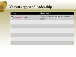 Various types of leadership
         yp               p
 Type                 Main Goal
 The Servant Leader   Generally increases satisfaction of
                      people
 