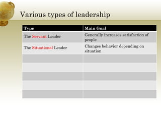Various types of leadership
         yp               p
 Type                     Main Goal
 The Servant Leader       Generally increases satisfaction of
                          people
 The Situational Leader   Changes behavior depending on
                          situation
 